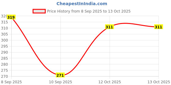 myntra.com glitchez Self-Design Printed Oversized T-shirt glitchez Price History Graph from 8 Sep 2025 to 12 Oct 2025