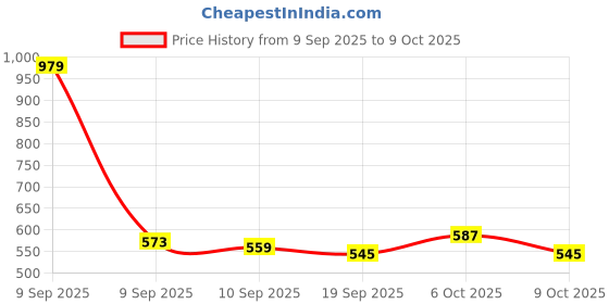 myntra.com glitchez Self-Design Pullover glitchez Price History Graph from 9 Sep 2025 to 9 Oct 2025