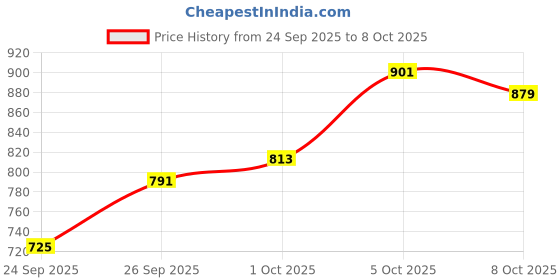 myntra.com glitchez Self-Design Relaxed Cardigan glitchez Price History Graph from 24 Sep 2025 to 8 Oct 2025