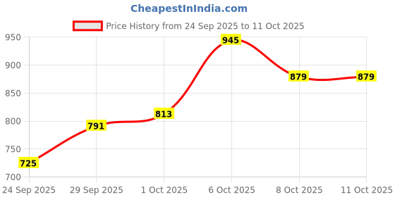 myntra.com glitchez Self-Design Relaxed Cardigan glitchez Price History Graph from 24 Sep 2025 to 11 Oct 2025