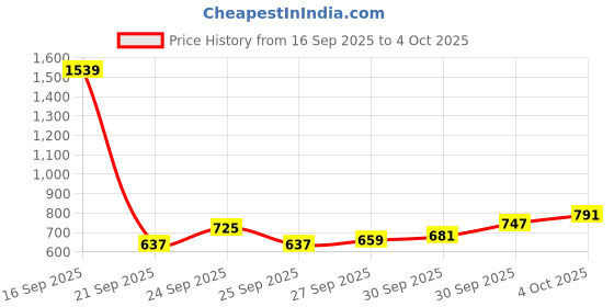 myntra.com glitchez Self-Design Relaxed Pullover glitchez Price History Graph from 16 Sep 2025 to 4 Oct 2025