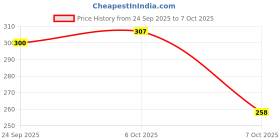 myntra.com glitchez Self-Design Round Neck T-shirt glitchez Price History Graph from 24 Sep 2025 to 7 Oct 2025