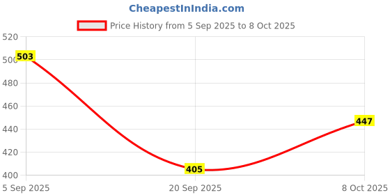 myntra.com glitchez Self-Design Slits Crop Top glitchez Price History Graph from 5 Sep 2025 to 8 Oct 2025