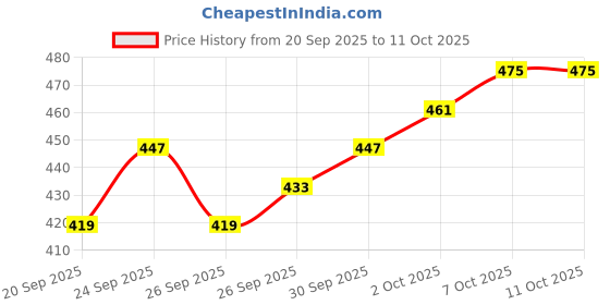 myntra.com glitchez Self-Design Slits Crop Top glitchez Price History Graph from 20 Sep 2025 to 10 Oct 2025
