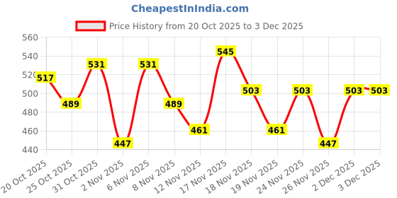 myntra.com glitchez Self Design Square Neck Puff Sleeves Smocked Crop Top glitchez Price History Graph from 20 Oct 2025 to 3 Dec 2025