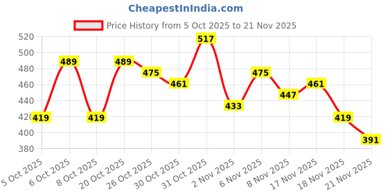 myntra.com glitchez Self Design Square Neck Top glitchez Price History Graph from 5 Oct 2025 to 21 Nov 2025
