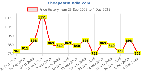 myntra.com glitchez Self Design Striped Mandarin Collar Tassel Detail Top glitchez Price History Graph from 25 Sep 2025 to 4 Dec 2025
