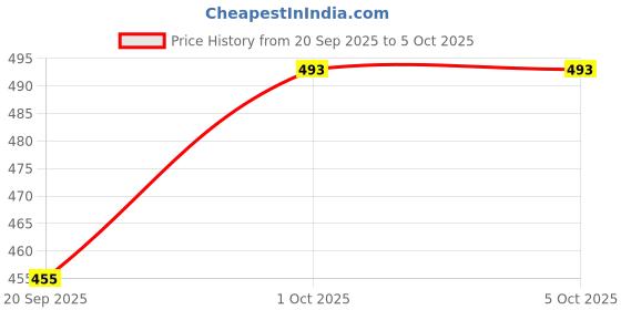 myntra.com glitchez Self Design Striped Mirror Work Empire Crop Top glitchez Price History Graph from 20 Sep 2025 to 5 Oct 2025
