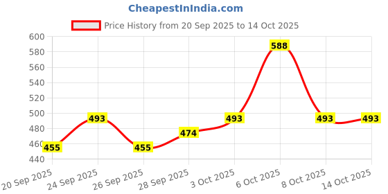 myntra.com glitchez Self Design Striped Mirror Work Empire Crop Top glitchez Price History Graph from 20 Sep 2025 to 13 Oct 2025