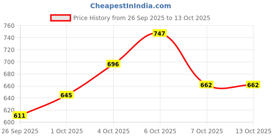 myntra.com glitchez Self Design Striped Slim Fit Sweater glitchez Price History Graph from 26 Sep 2025 to 13 Oct 2025