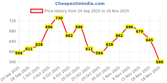 myntra.com glitchez Self Design Striped Tie Up Detail Sweater glitchez Price History Graph from 24 Sep 2025 to 18 Nov 2025