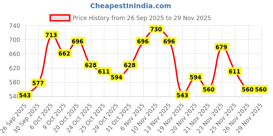 myntra.com glitchez Self Design Striped Tie Up Detail Sweater glitchez Price History Graph from 26 Sep 2025 to 29 Nov 2025