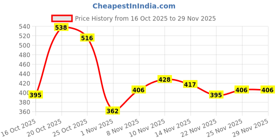 myntra.com glitchez Self Design Textured Casual Realxed Fit Shirt glitchez Price History Graph from 16 Oct 2025 to 28 Nov 2025