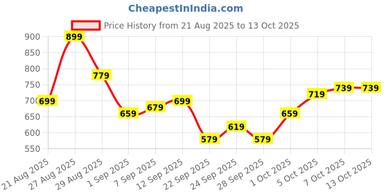 myntra.com glitchez Self-Design Textured Casual Shirt glitchez Price History Graph from 21 Aug 2025 to 12 Oct 2025