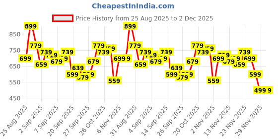 myntra.com glitchez Self-Design Textured Casual Shirt glitchez Price History Graph from 25 Aug 2025 to 2 Dec 2025