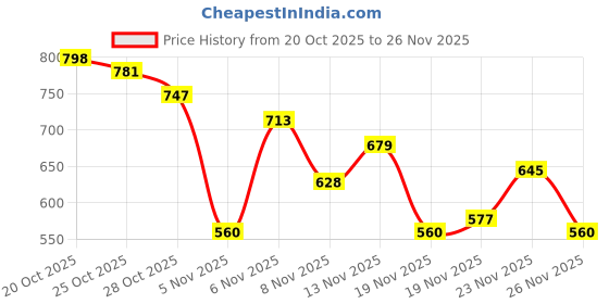 myntra.com glitchez Self Design Textured Regular Fit Casual Shirt glitchez Price History Graph from 20 Oct 2025 to 23 Nov 2025