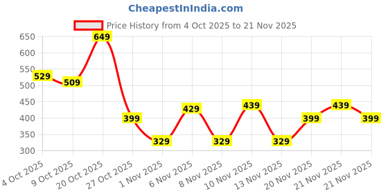 myntra.com glitchez Self Design Textured Relaxed Fit Shirt glitchez Price History Graph from 4 Oct 2025 to 21 Nov 2025