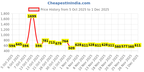 myntra.com glitchez Self Design Textured Shirt glitchez Price History Graph from 5 Oct 2025 to 1 Dec 2025