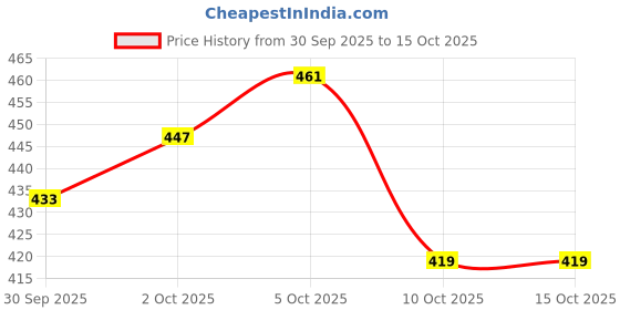 myntra.com glitchez Self Design Top glitchez Price History Graph from 30 Sep 2025 to 14 Oct 2025