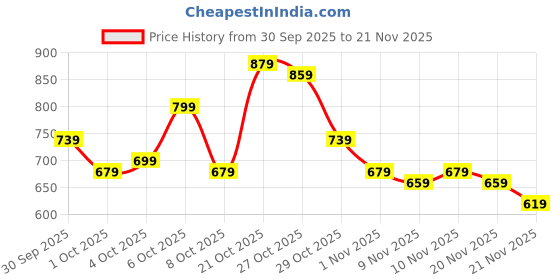 myntra.com glitchez Self Designed Boat Neck Regular Top glitchez Price History Graph from 30 Sep 2025 to 21 Nov 2025