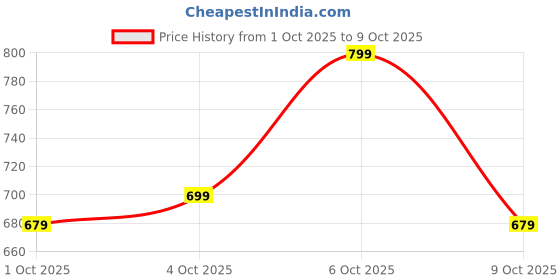 myntra.com glitchez Self Designed Boat Neck Regular Top glitchez Price History Graph from 1 Oct 2025 to 9 Oct 2025