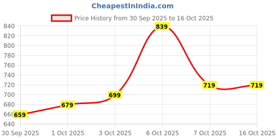 myntra.com glitchez Self Designed Cap Sleeves A-Line Mini Dress glitchez Price History Graph from 30 Sep 2025 to 16 Oct 2025