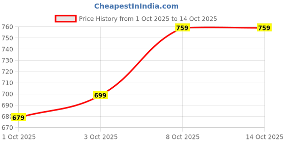 myntra.com glitchez Self Designed Cap Sleeves A-Line Mini Dress glitchez Price History Graph from 1 Oct 2025 to 14 Oct 2025