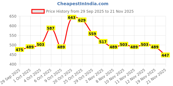 myntra.com glitchez Self Designed Off-Shoulder Regular Top glitchez Price History Graph from 29 Sep 2025 to 21 Nov 2025
