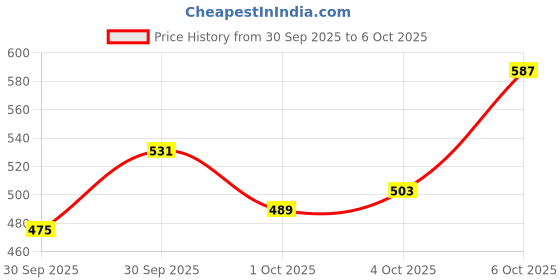 myntra.com glitchez Self Designed Off-Shoulder Regular Top glitchez Price History Graph from 30 Sep 2025 to 6 Oct 2025