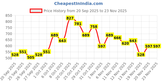 myntra.com glitchez Self Designed Tie-Up Detail Shoulder Straps Smocked Super Crop Top glitchez Price History Graph from 20 Sep 2025 to 23 Nov 2025