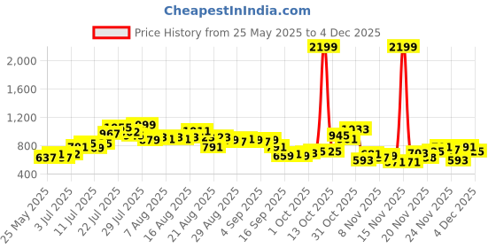 myntra.com glitchez Self Horizontal Stripes Oversized Fit Shirt glitchez Price History Graph from 25 May 2025 to 1 Dec 2025
