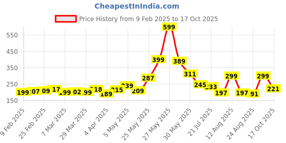 myntra.com glitchez Self-Love Vibes Printed Regular Fit T-shirt glitchez Price History Graph from 9 Feb 2025 to 17 Oct 2025