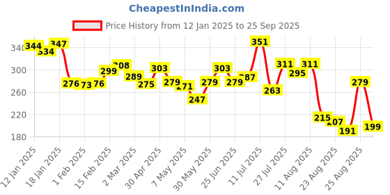 myntra.com glitchez Self Made Vibes Printed Relaxed Fit T-shirt glitchez Price History Graph from 12 Jan 2025 to 25 Sep 2025