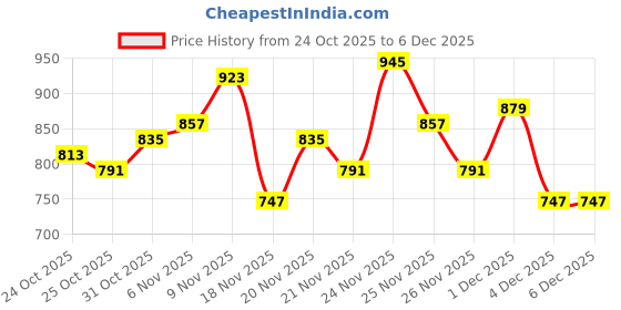 myntra.com glitchez Self Striped Crop Oversized Pullover glitchez Price History Graph from 24 Oct 2025 to 4 Dec 2025