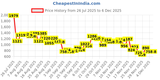 myntra.com glitchez Self Striped Gathered Tiered Maxi Flared Skirt glitchez Price History Graph from 26 Jul 2025 to 4 Dec 2025