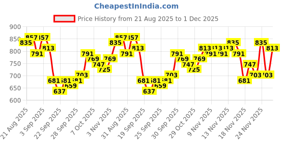 myntra.com glitchez Self-Striped Knitted Oversized Pullover glitchez Price History Graph from 21 Aug 2025 to 1 Dec 2025