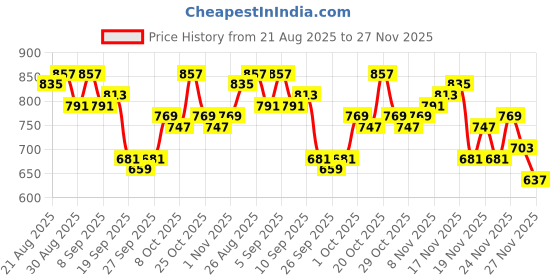myntra.com glitchez Self-Striped Knitted Oversized Pullover glitchez Price History Graph from 21 Aug 2025 to 27 Nov 2025