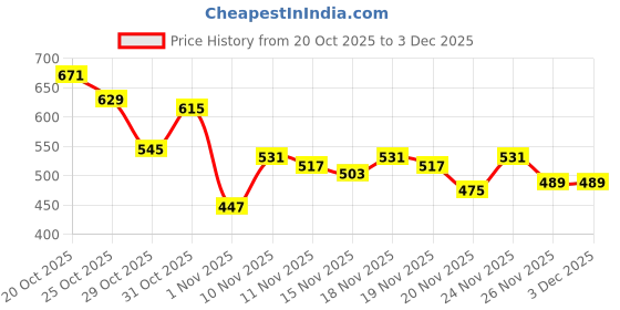 myntra.com glitchez Self Striped Oversized Casual Shirt glitchez Price History Graph from 20 Oct 2025 to 3 Dec 2025