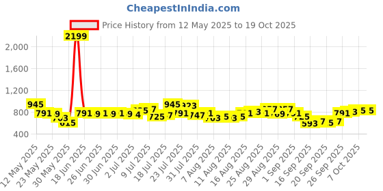 myntra.com glitchez Self-Striped Playsuit With Belt glitchez Price History Graph from 12 May 2025 to 17 Oct 2025