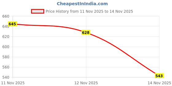 myntra.com glitchez Self Striped Polo Collar Oversized Pullover glitchez Price History Graph from 11 Nov 2025 to 14 Nov 2025