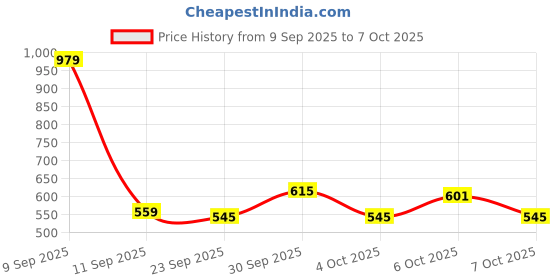 myntra.com glitchez Self-Striped Pullover glitchez Price History Graph from 9 Sep 2025 to 7 Oct 2025