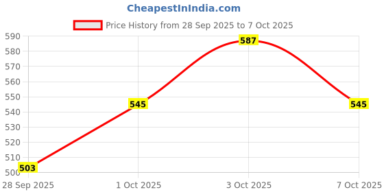 myntra.com glitchez Self Striped Pullover Sweaters glitchez Price History Graph from 28 Sep 2025 to 7 Oct 2025