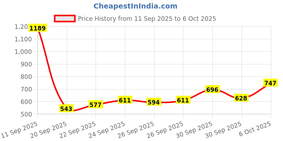 myntra.com glitchez Self-Striped Relaxed Fit Shirt glitchez Price History Graph from 11 Sep 2025 to 4 Oct 2025