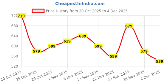 myntra.com glitchez Self-Striped Ribbed Relaxed Pullover glitchez Price History Graph from 20 Oct 2025 to 4 Dec 2025