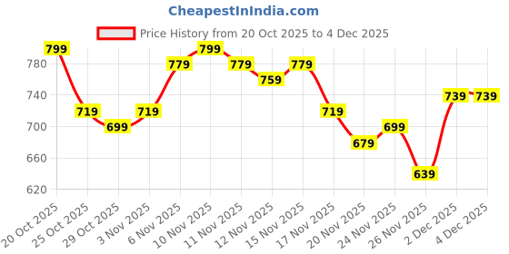 myntra.com glitchez Self- Striped Round Neck Oversized Pullover glitchez Price History Graph from 20 Oct 2025 to 3 Dec 2025