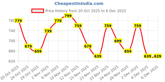 myntra.com glitchez Self Striped Round Neck Pullover glitchez Price History Graph from 20 Oct 2025 to 5 Dec 2025