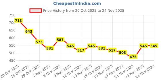 myntra.com glitchez Self-Striped Round Neck Top With lace Inserts glitchez Price History Graph from 20 Oct 2025 to 24 Nov 2025
