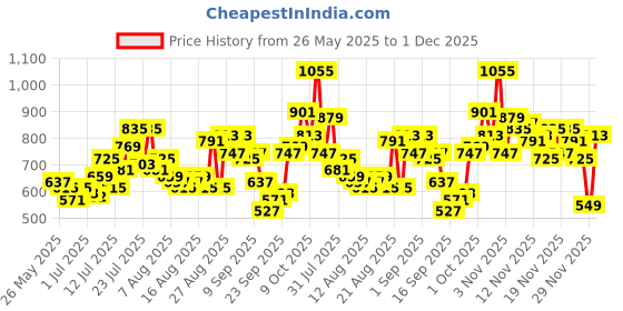 myntra.com glitchez Self-Striped Ruched Crop Bralette Top & Shirt glitchez Price History Graph from 26 May 2025 to 1 Dec 2025