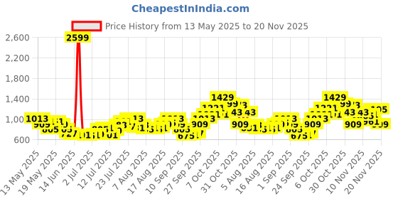 myntra.com glitchez Self-Striped Ruched Smocked Detail Strapless Tube Top with Midi A-Line Skirt glitchez Price History Graph from 13 May 2025 to 20 Nov 2025