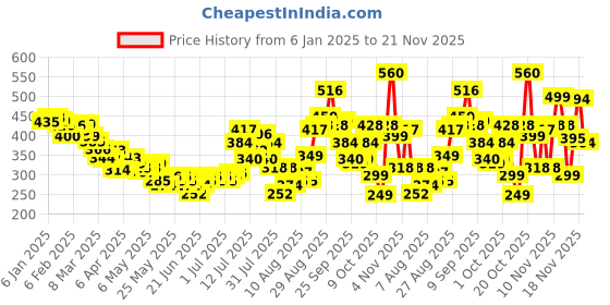 myntra.com glitchez Self-Striped Sass Styled Back Crop Top glitchez Price History Graph from 6 Jan 2025 to 21 Nov 2025